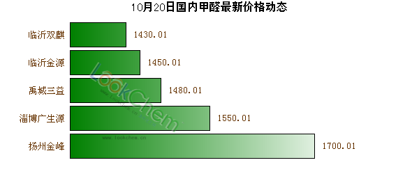 10月20日國(guó)內(nèi)甲醛最新價(jià)格動(dòng)態(tài)