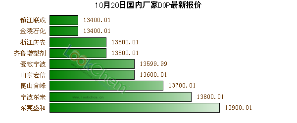 10月20日國內(nèi)廠家DOP最新報(bào)價(jià)