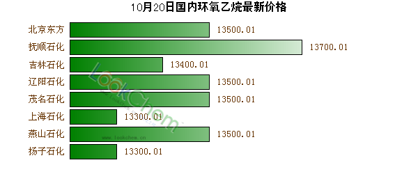 10月20日國(guó)內(nèi)環(huán)氧乙烷最新價(jià)格