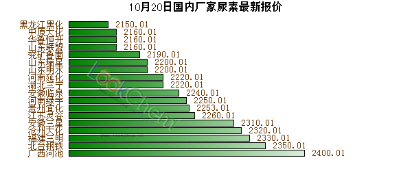 10月20日國內(nèi)廠家尿素最新報價
