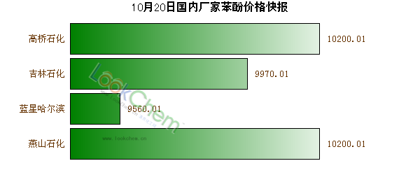 10月20日國內(nèi)廠家苯酚價格快報