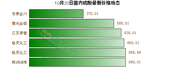 10月20日國內(nèi)硫酸最新價格動態(tài)