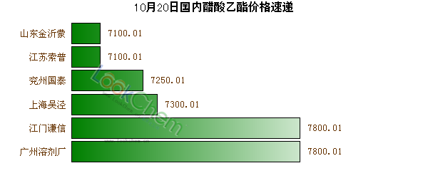 10月20日國內(nèi)醋酸乙酯價格速遞