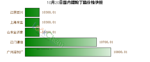 10月20日國內(nèi)醋酸丁酯價格快報