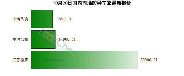 10月20日國(guó)內(nèi)丙烯酸異辛酯最新報(bào)價(jià)