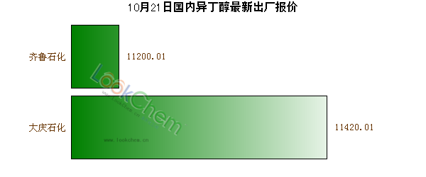 10月21日國內(nèi)異丁醇最新出廠報價