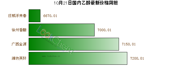 10月21日國內(nèi)乙醇最新價格簡報