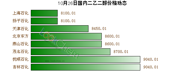 10月26日國內二乙二醇價格動態(tài)