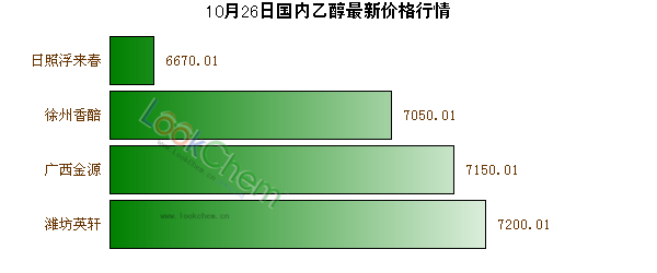 10月26日國內(nèi)乙醇最新價(jià)格行情