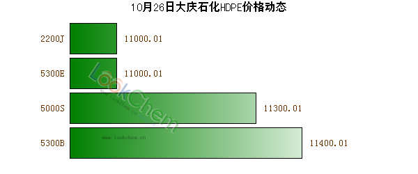 10月26日大慶石化HDPE價格動態(tài)