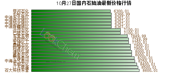10月27日國內(nèi)石腦油最新價格行情
