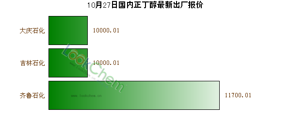 10月27日國內(nèi)正丁醇最新出廠報(bào)價(jià)