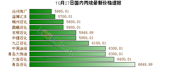 10月27日國內(nèi)丙烷最新價格速報