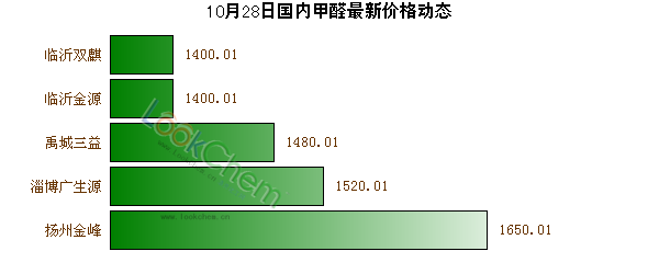 10月28日國內(nèi)甲醛最新價(jià)格動(dòng)態(tài)