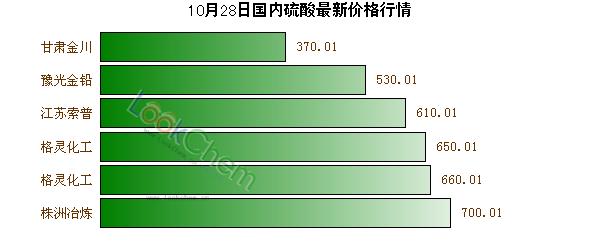 10月28日國內(nèi)硫酸最新價格行情