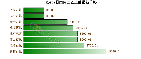 10月28日國內二乙二醇最新價格