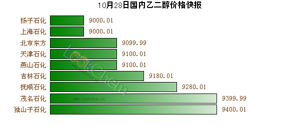 10月28日國(guó)內(nèi)乙二醇價(jià)格快報(bào)