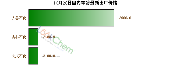 10月28日國內(nèi)辛醇最新出廠價(jià)格