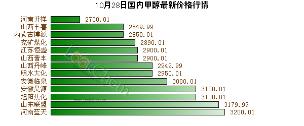 10月28日國內甲醇最新價格行情