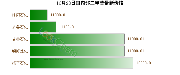 10月28日國內(nèi)鄰二甲苯最新價格