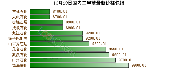 10月28日國內(nèi)二甲苯最新價格快報