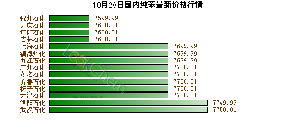 10月28日國(guó)內(nèi)純苯最新價(jià)格行情