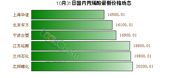 10月31日國內(nèi)丙烯酸最新價格動態(tài)