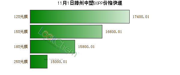 11月1日滕州中塑BOPP價(jià)格快遞