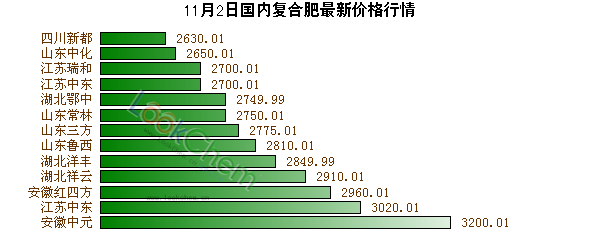 11月2日國(guó)內(nèi)復(fù)合肥最新價(jià)格行情