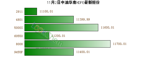 11月2日中油華南HDPE最新報(bào)價(jià)
