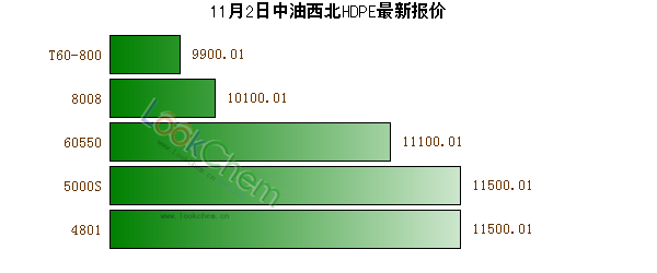 11月2日中油西北HDPE最新報價
