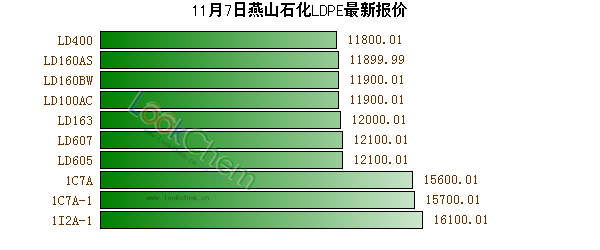 11月7日燕山石化LDPE最新報(bào)價(jià)