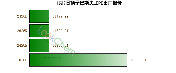 11月7日揚(yáng)子巴斯夫LDPE出廠報價
