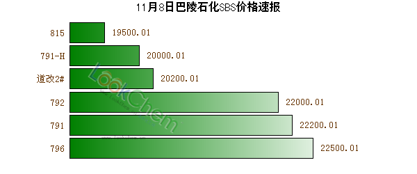 11月8日巴陵石化SBS價格速報