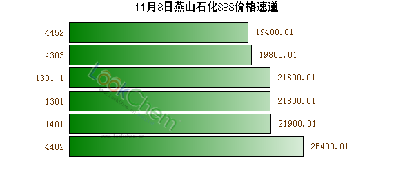 11月8日燕山石化SBS價(jià)格速遞