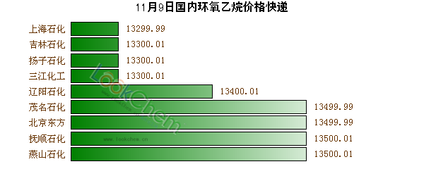 11月9日國內(nèi)環(huán)氧乙烷價(jià)格快遞