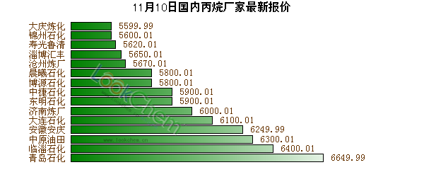 11月10日國內(nèi)丙烷廠家最新報價