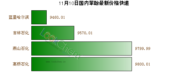 11月10日國內(nèi)苯酚最新價格快遞