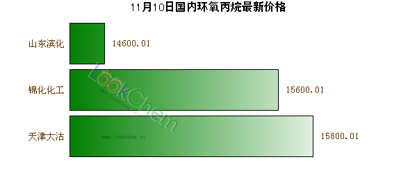 11月10日國內(nèi)環(huán)氧丙烷最新價格