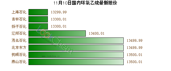 11月10日國內(nèi)環(huán)氧乙烷最新報(bào)價(jià)