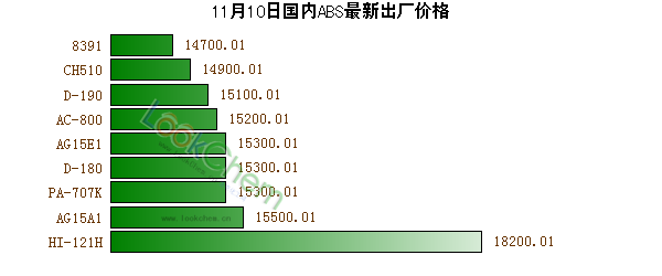11月10日國(guó)內(nèi)ABS最新出廠價(jià)格