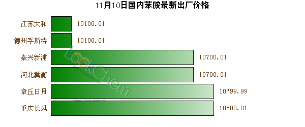 11月10日國(guó)內(nèi)苯胺最新出廠價(jià)格