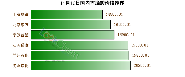 11月10日國內丙烯酸價格速遞