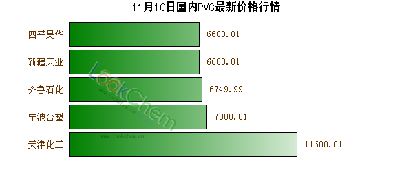 11月10日國內(nèi)PVC最新價格行情