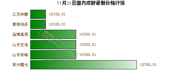 11月21日國內(nèi)順酐最新價(jià)格行情