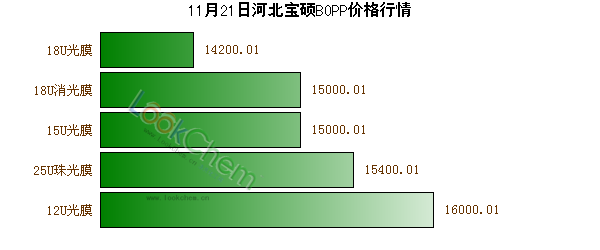 11月21日河北寶碩BOPP價(jià)格行情