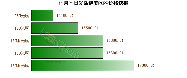 11月21日義烏伊美BOPP價(jià)格快報(bào)