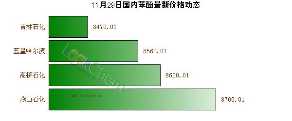 11月29日國內苯酚最新價格動態(tài)