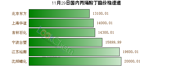 11月29日國(guó)內(nèi)丙烯酸丁酯價(jià)格速遞