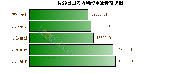 11月29日國(guó)內(nèi)丙烯酸甲酯價(jià)格快報(bào)